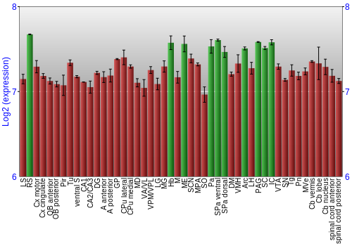 Multi-state expression graph