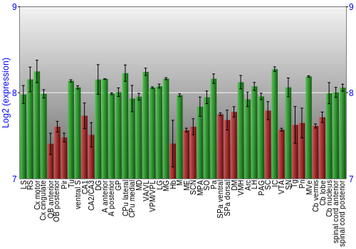 Multi-state expression graph