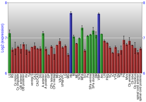 Multi-state expression graph