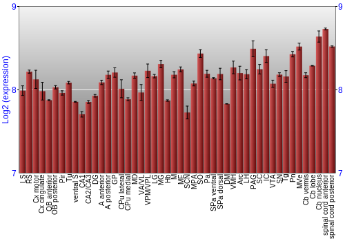 Multi-state expression graph