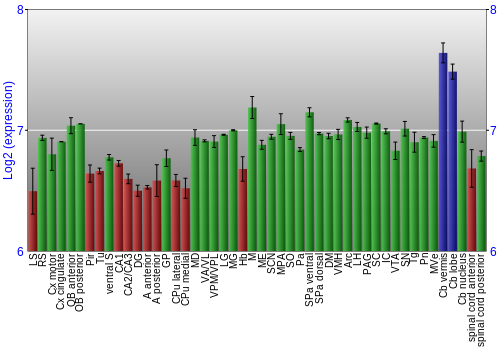 Multi-state expression graph