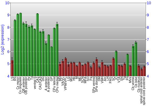 Multi-state expression graph
