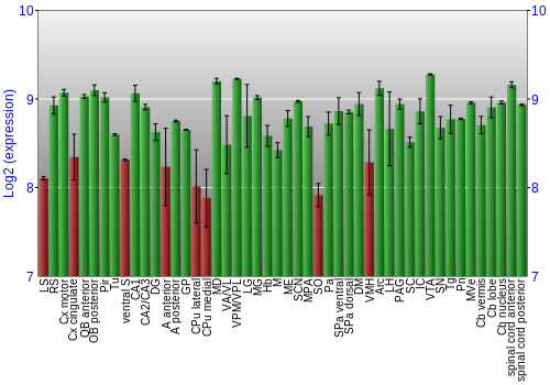 Multi-state expression graph