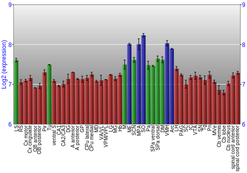 Multi-state expression graph