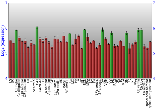 Multi-state expression graph