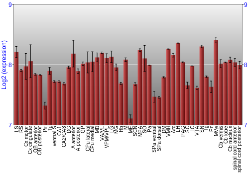 Multi-state expression graph