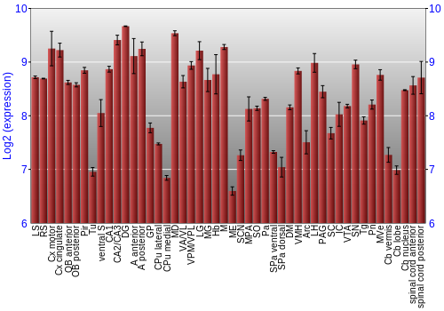 Multi-state expression graph
