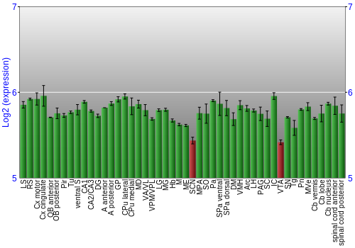 Multi-state expression graph