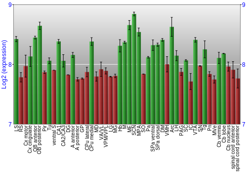 Multi-state expression graph