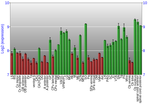 Multi-state expression graph