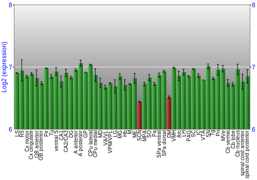 Multi-state expression graph