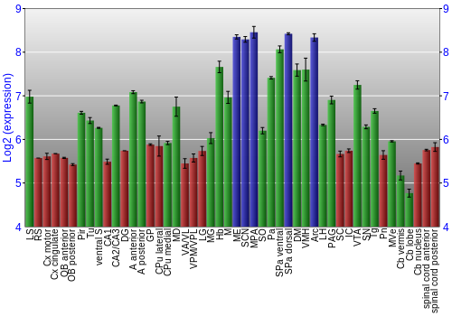 Multi-state expression graph