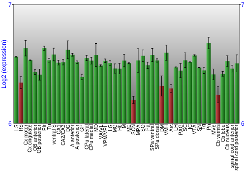 Multi-state expression graph