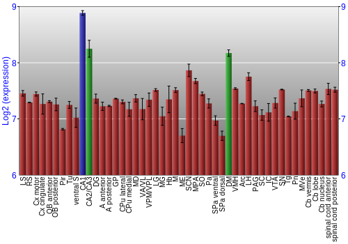 Multi-state expression graph