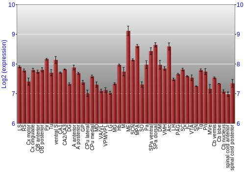 Multi-state expression graph