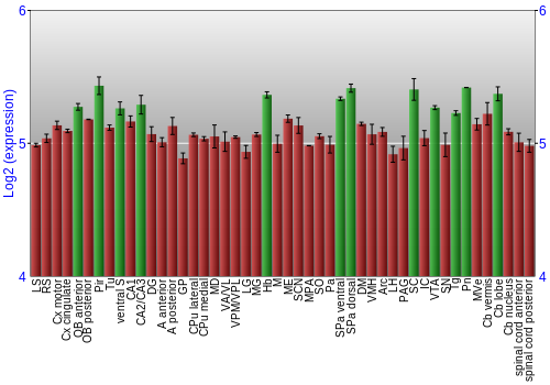 Multi-state expression graph