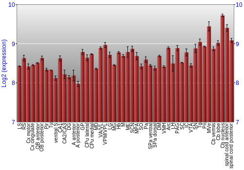 Multi-state expression graph