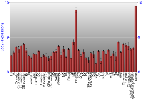 Expression graph