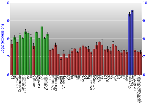 Multi-state expression graph