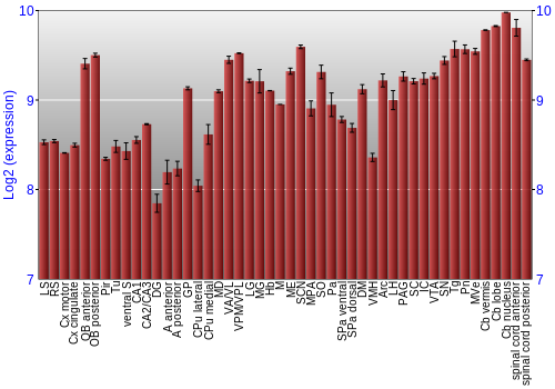 Multi-state expression graph