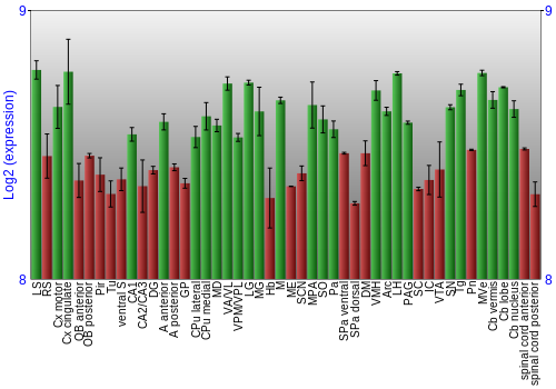 Multi-state expression graph
