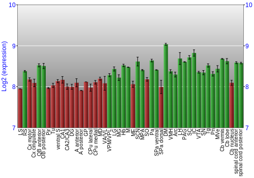 Multi-state expression graph
