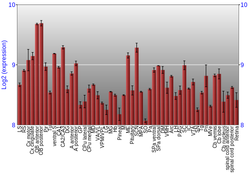 Expression graph