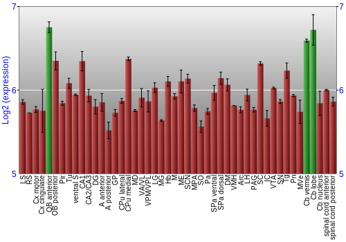 Multi-state expression graph