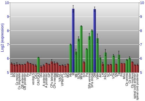 Multi-state expression graph