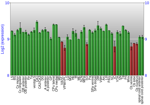 Multi-state expression graph