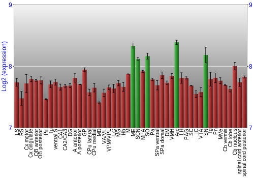 Multi-state expression graph