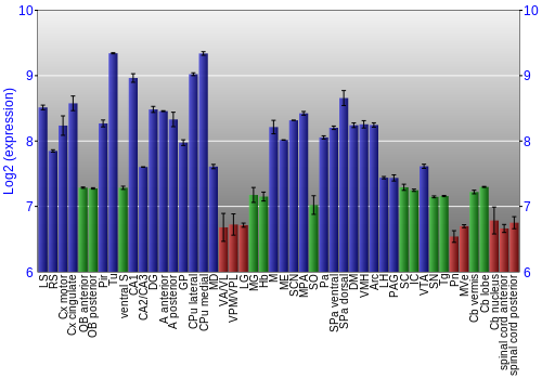 Multi-state expression graph