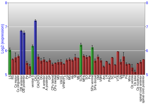 Multi-state expression graph