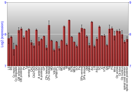 Multi-state expression graph