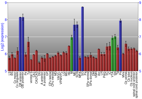 Multi-state expression graph