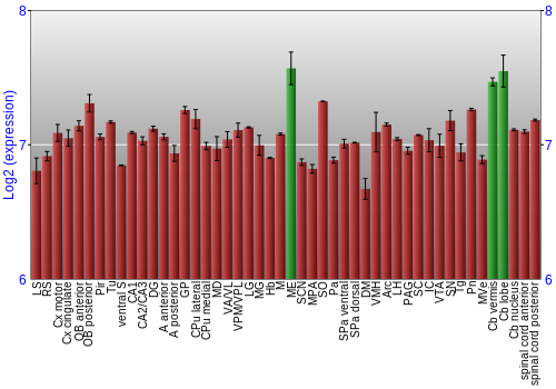 Multi-state expression graph