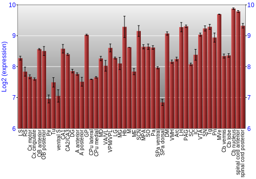 Multi-state expression graph