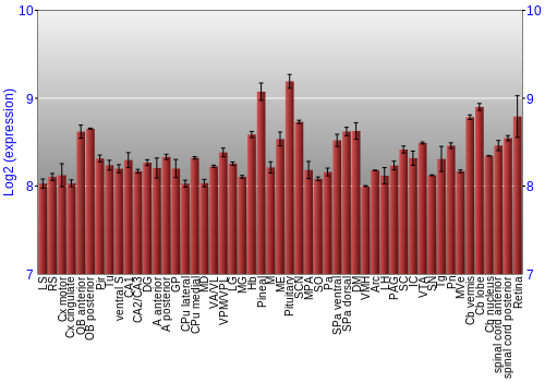 Expression graph