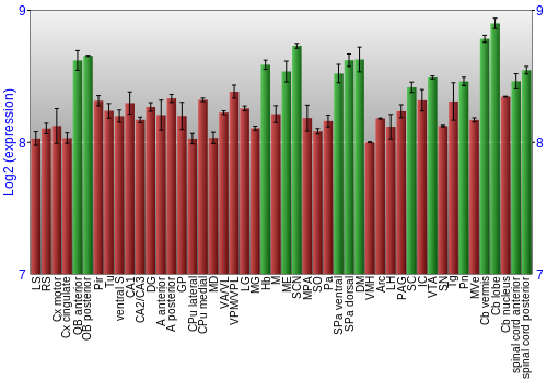 Multi-state expression graph