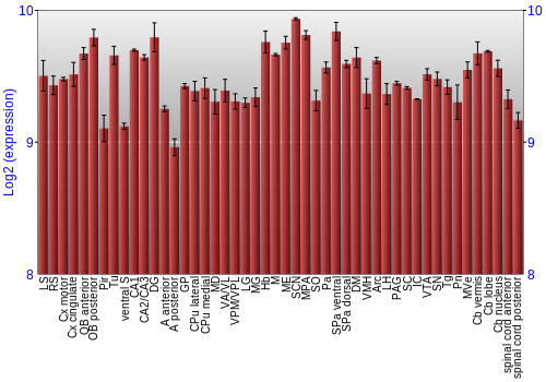 Multi-state expression graph