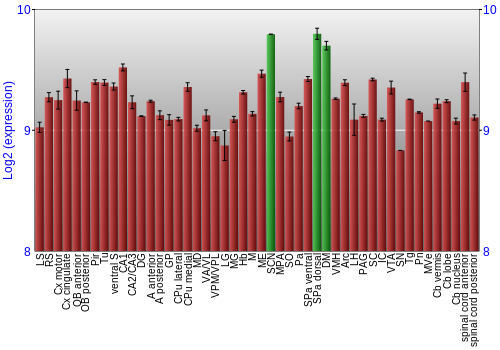 Multi-state expression graph