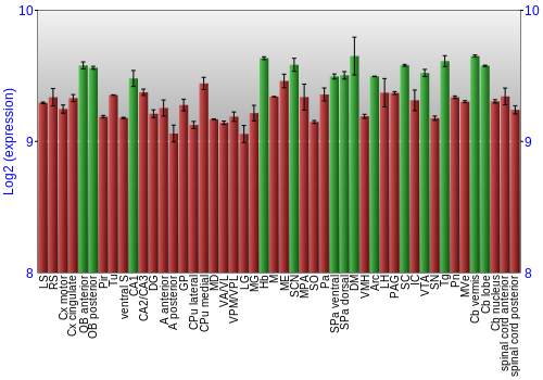 Multi-state expression graph