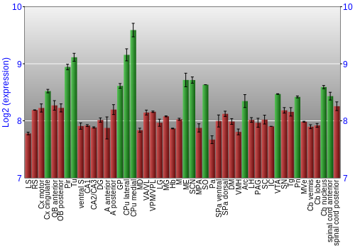 Multi-state expression graph