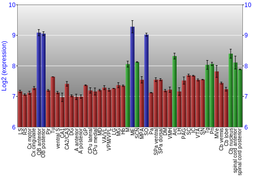 Multi-state expression graph