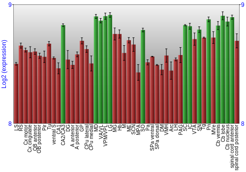 Multi-state expression graph