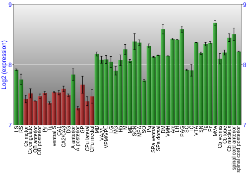 Multi-state expression graph