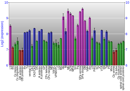 Multi-state expression graph