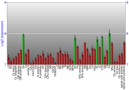 Multi-state expression graph