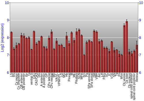 Expression graph