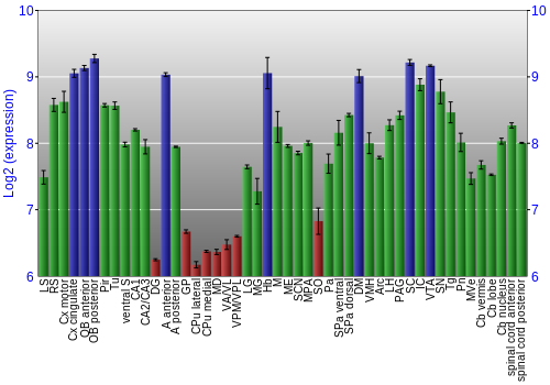 Multi-state expression graph